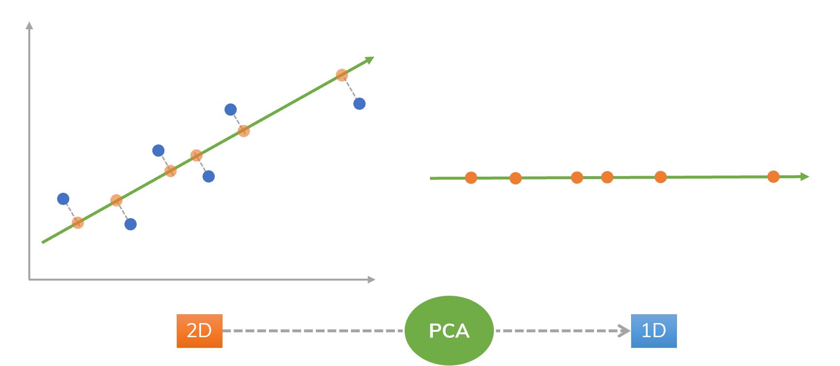 An idea of using PCA from 2D to 1D.