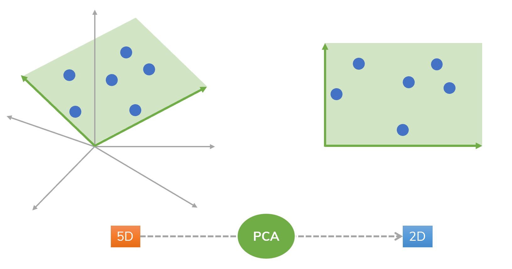 An idea of using PCA from 5D to 2D.