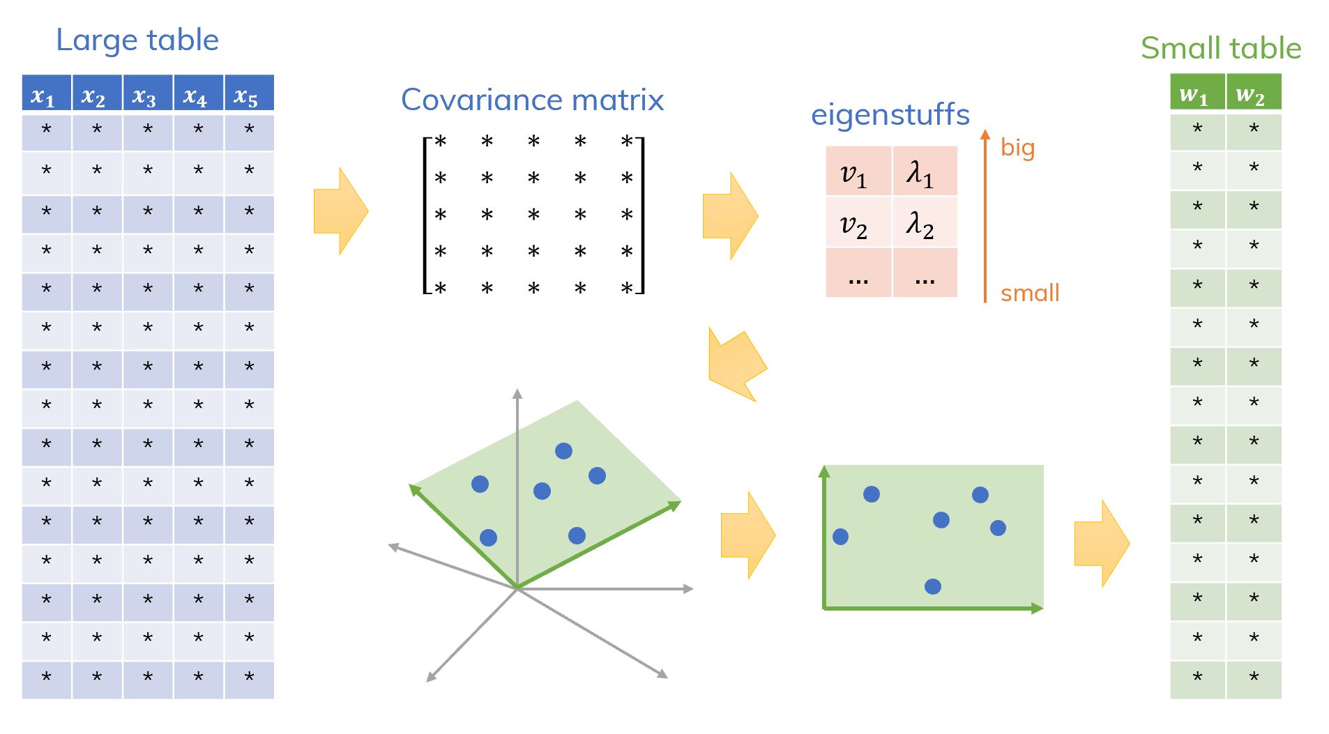 A big picture of the idea of PCA algorithm.