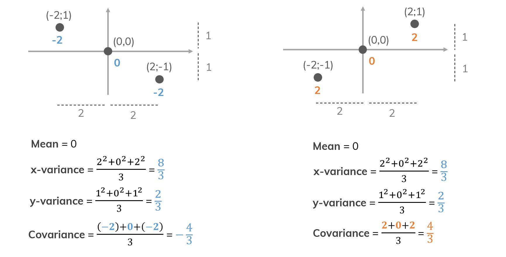 Different data but the same mean and variance.