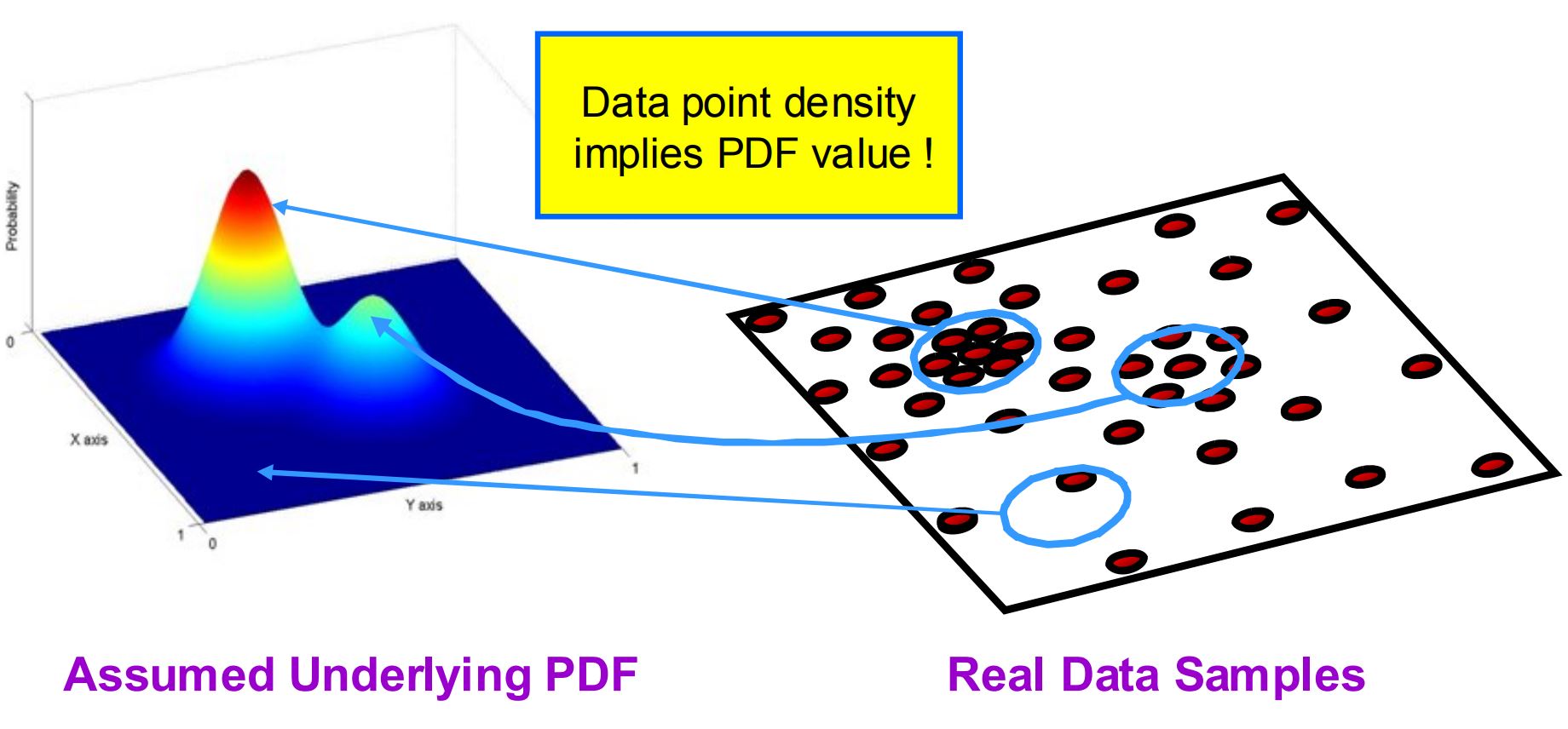 Data point density implies PDF