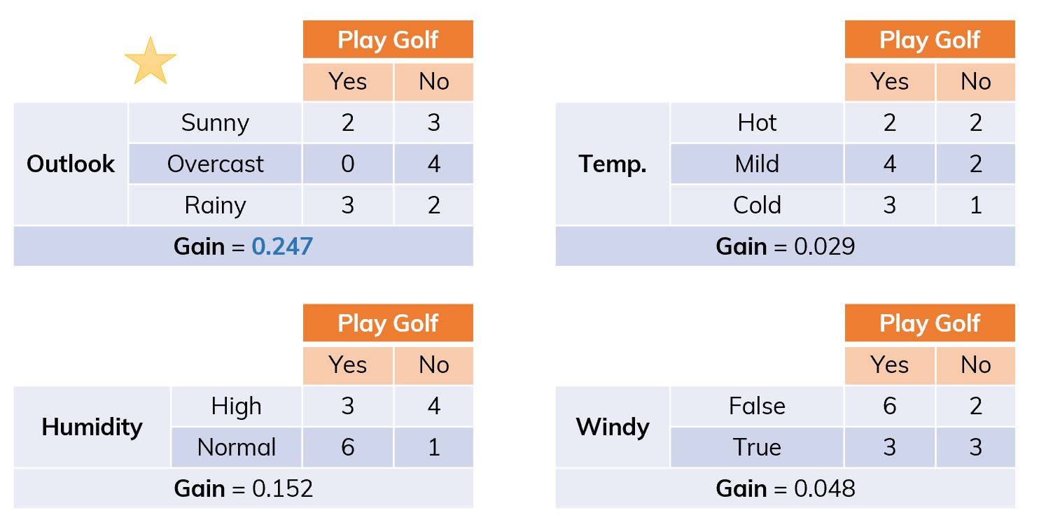 Dataset is split into different ways.