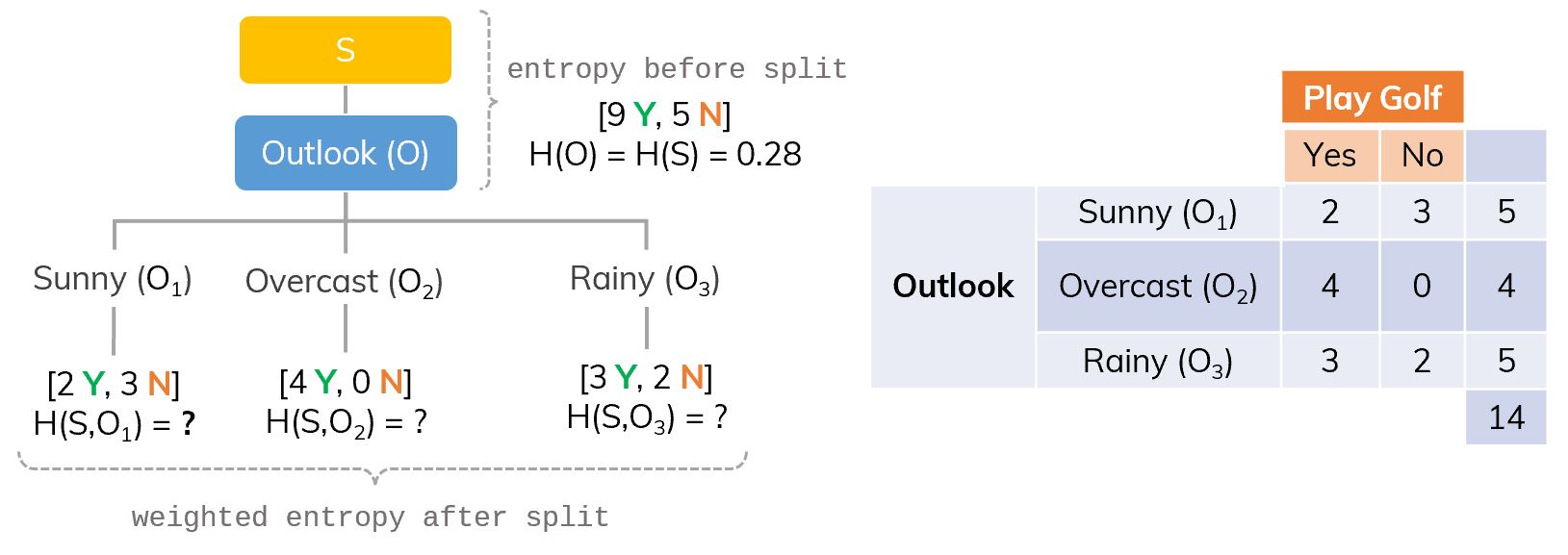 If we split S in O?