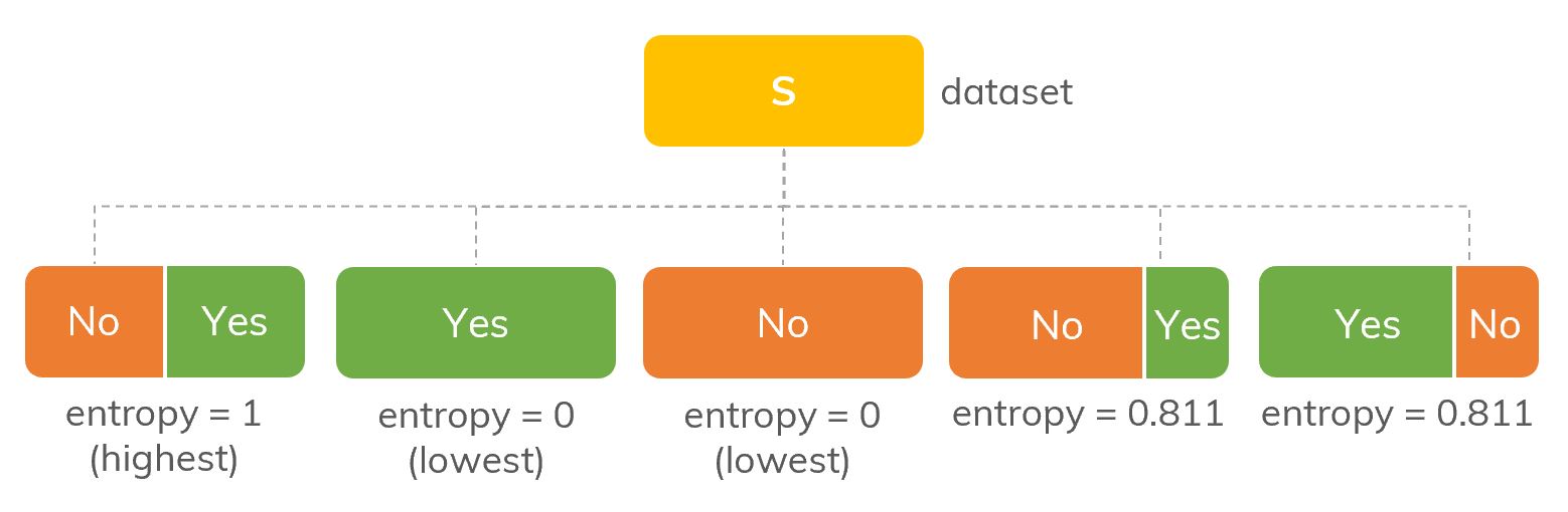 Illustration of entropy with different proportions of Yes/No in S.