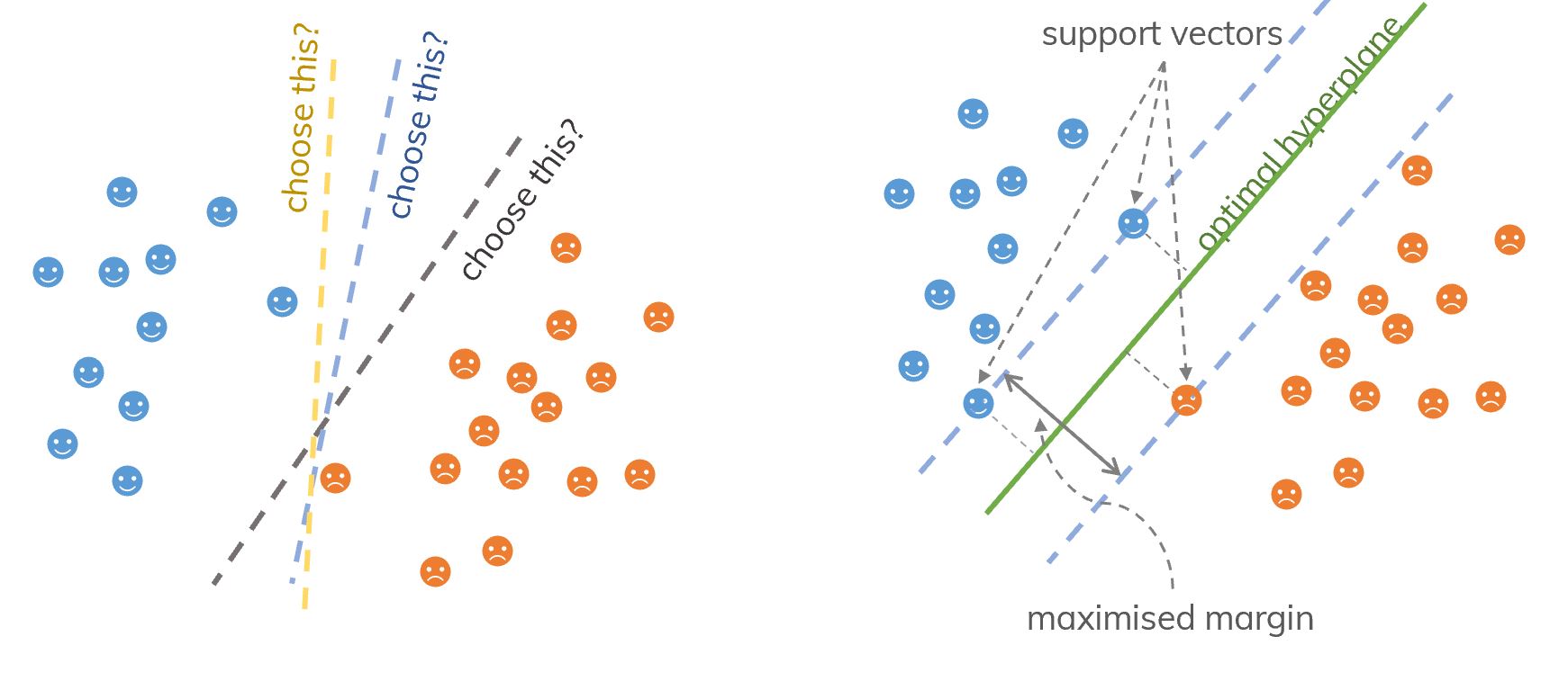 An idea of support vectors and SVM.