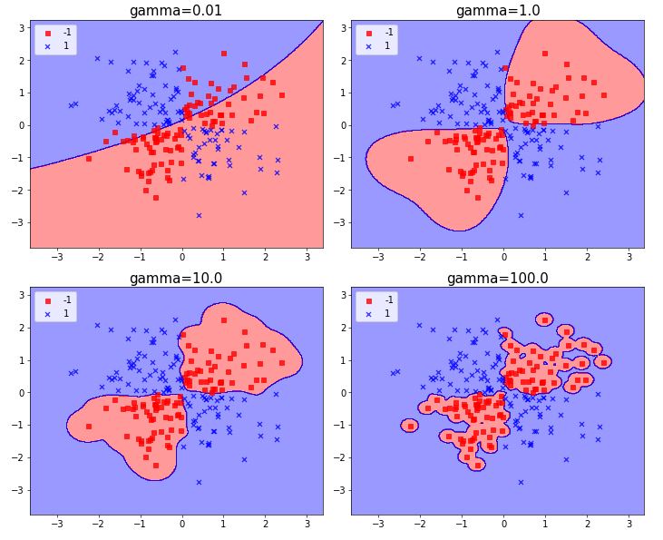 gamma parameter.