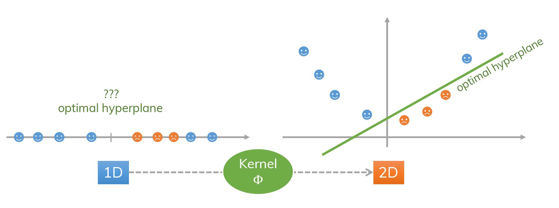 An idea of kernel and SVM (1D to 2D).