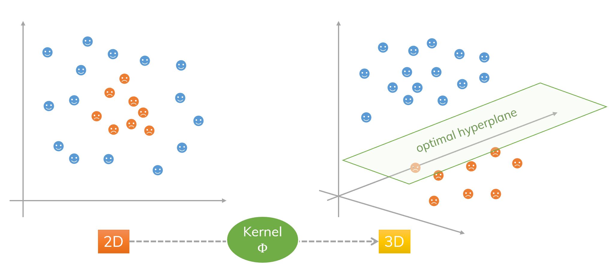 An idea of kernel and SVM (2D to 3D).