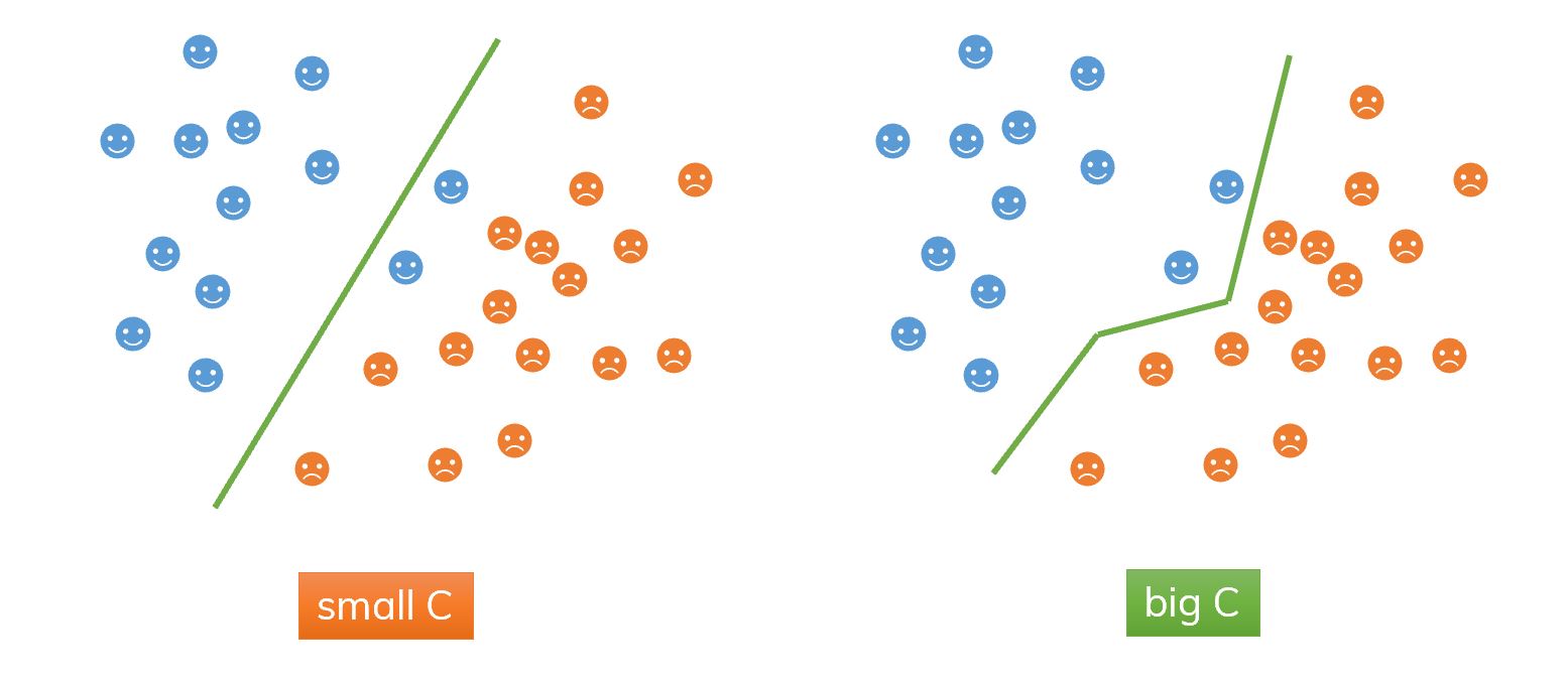 The Regularization parameter.