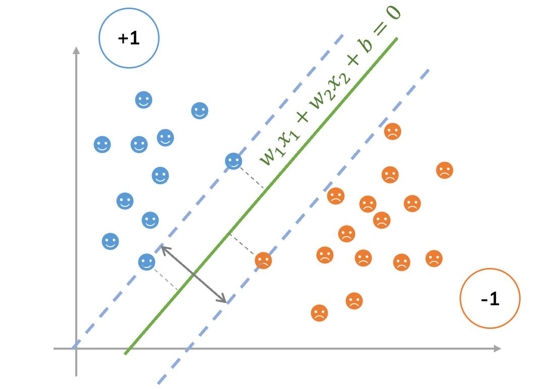 Finding a hyperplane.