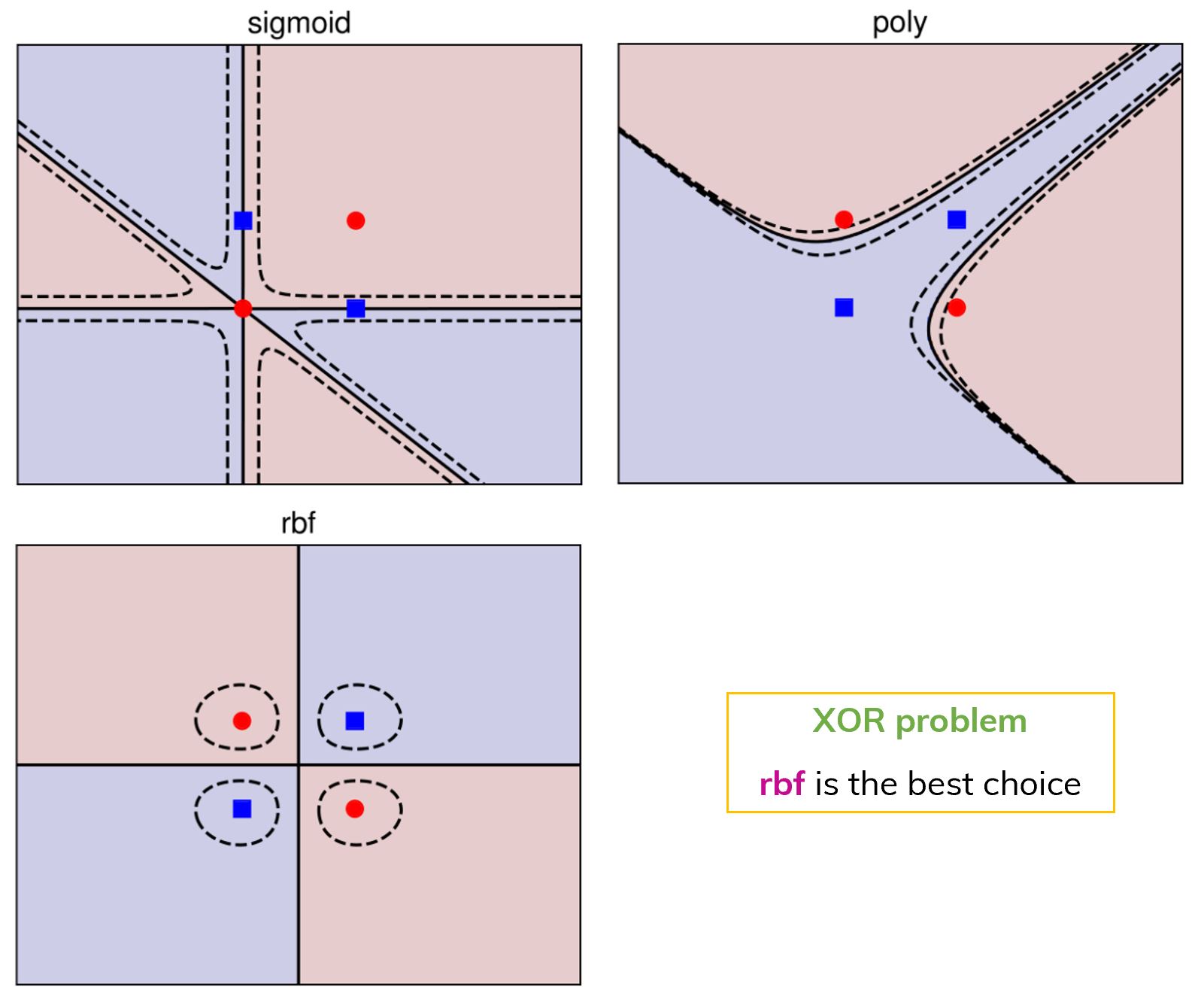 SVM in XOR problem.