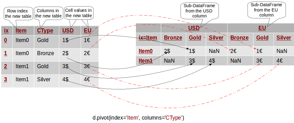 An example of multi-column pivoting