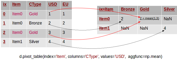 An example of pivotting by a single column