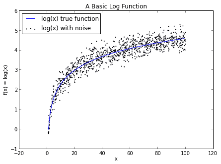 Fake data w.r.t. log function