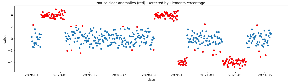 Stationary TS with noise