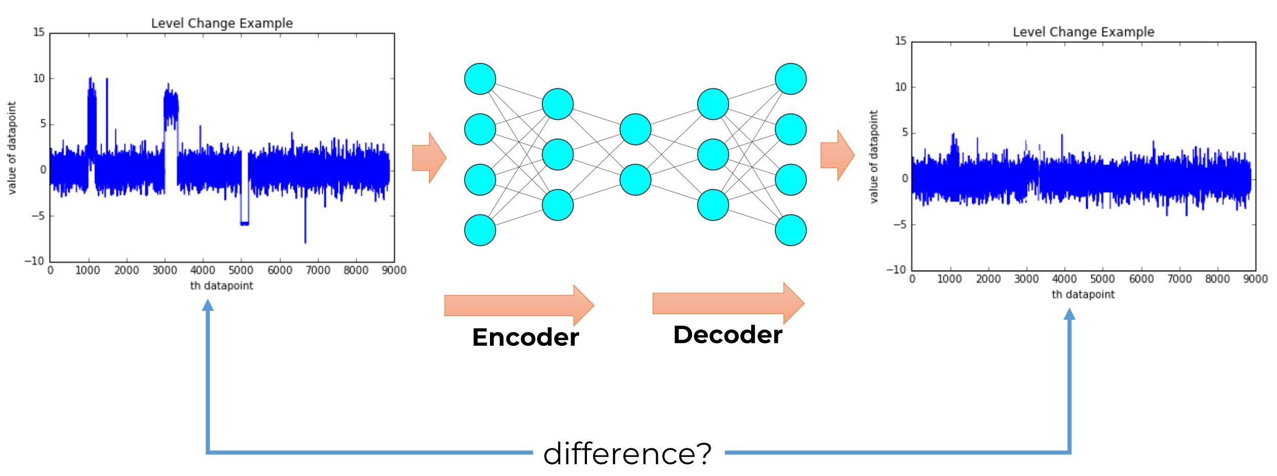 Using AE in Anomaly Detection.