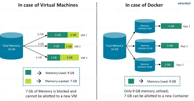 RAM usage: Docker  vs Virtual Machine