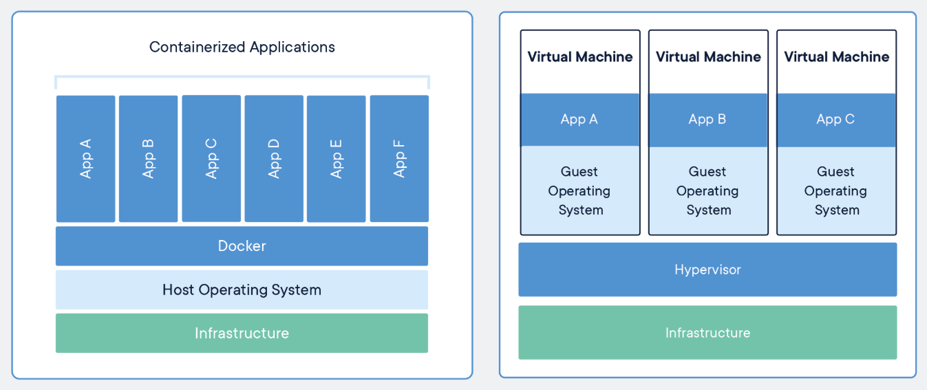 Container  vs Virtual Machine