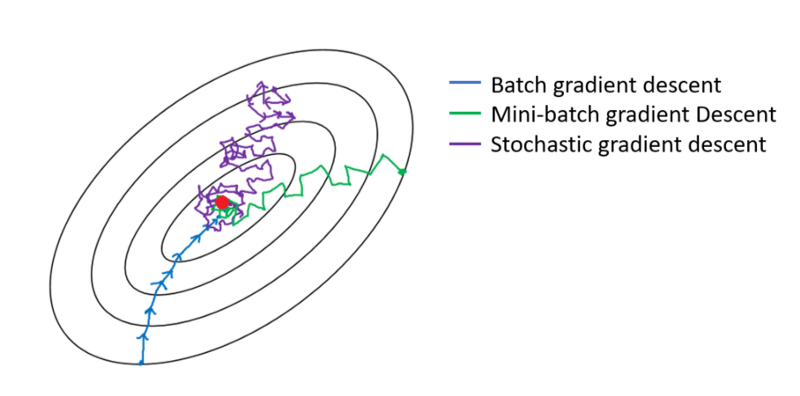 Different between 3 types of mini-batch.