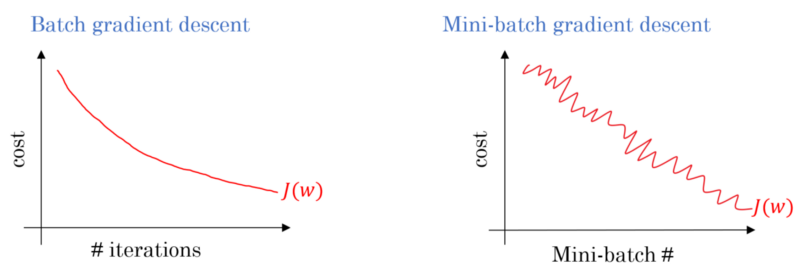 Different between mini-batch and normal batch