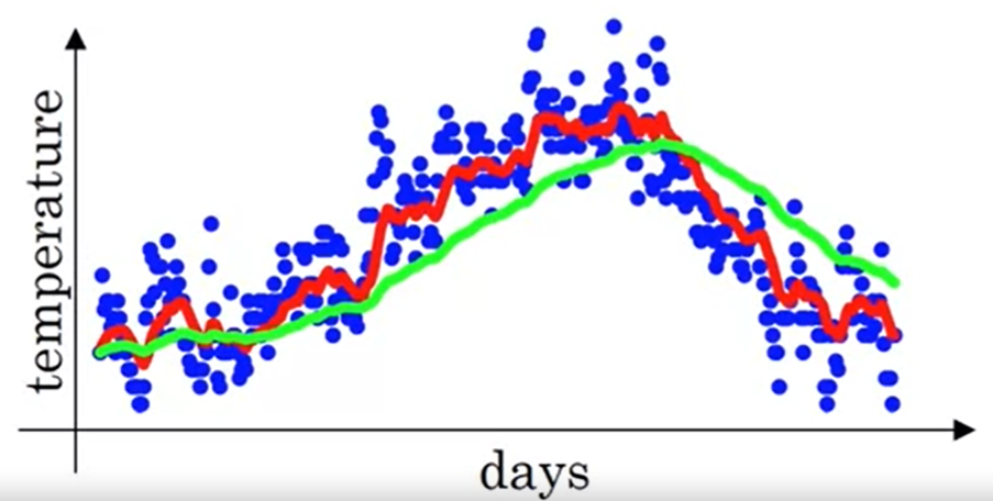 Exponentially weighted average curves.