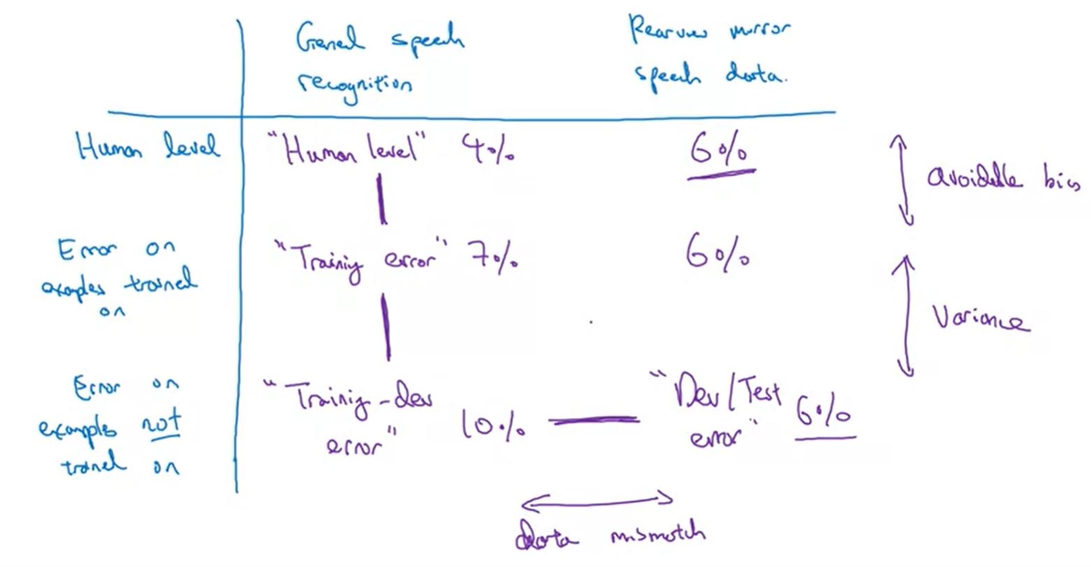 Error table