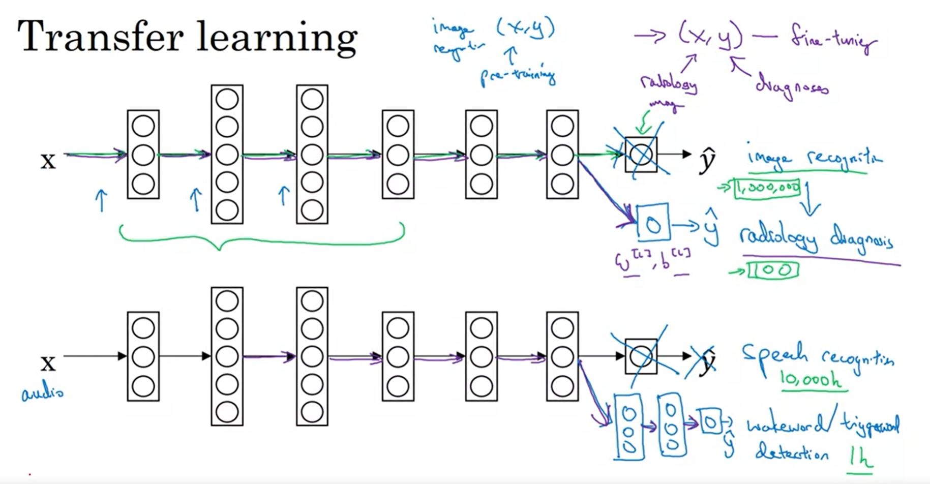 Transfer learning