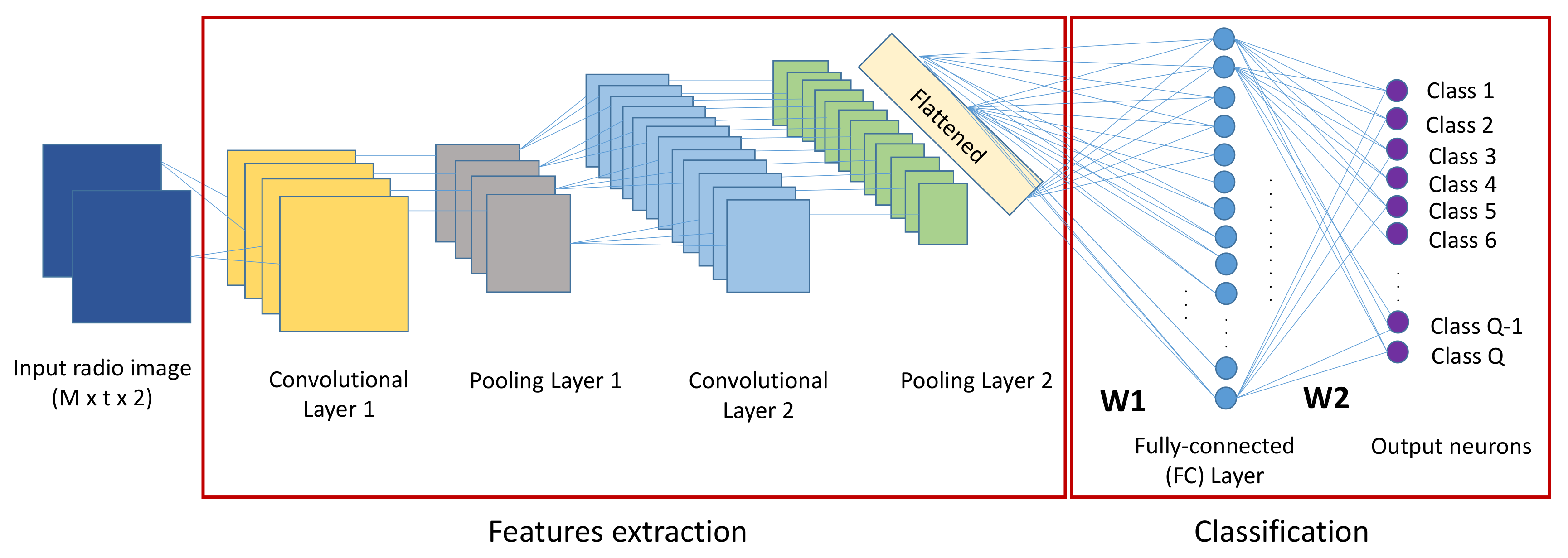 CNN layers