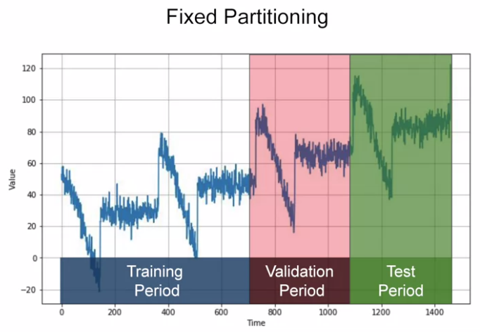 Fixed partitioning