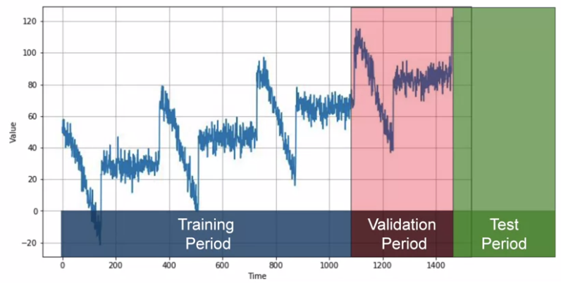 Fixed partitioning with test period comes from the future