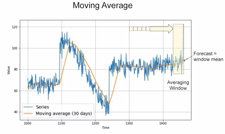 Moving average