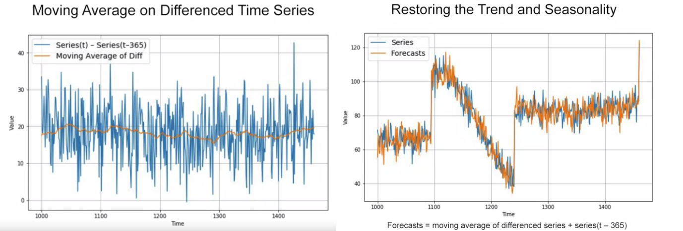 Moving average on differenced time series