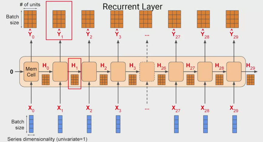 Dimension of input to RNN.