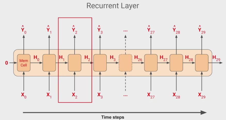 Idea of how RNN works with TS data.