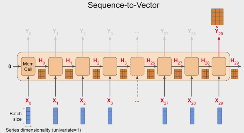 Sequence to vector RNN.