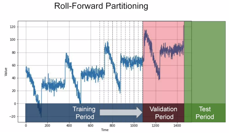 Roll-forward partitioning