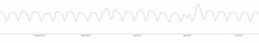 seasonality