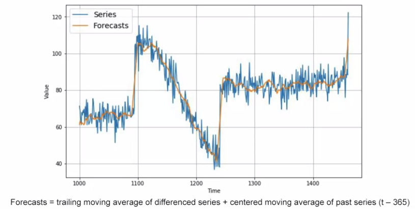 Smoothing both past and present values