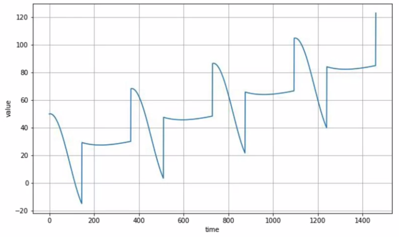 trend+seasonality