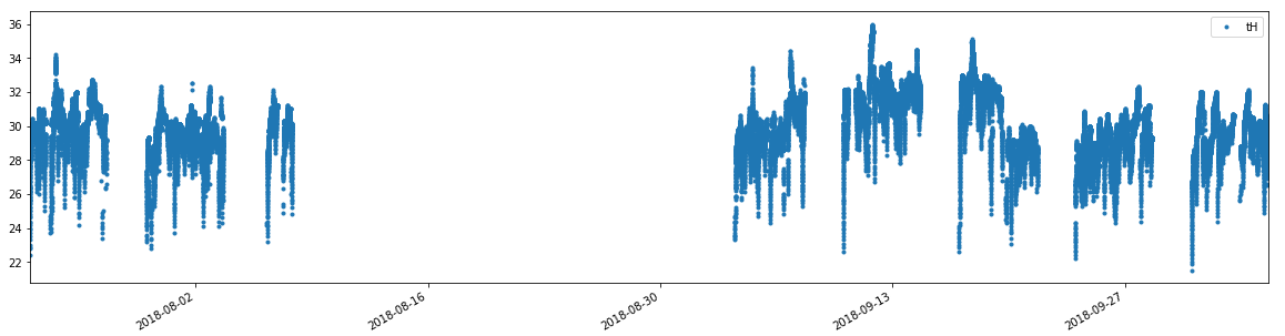 Group of time series intervals