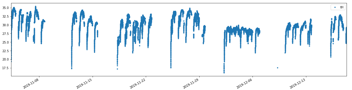 Group of time series intervals