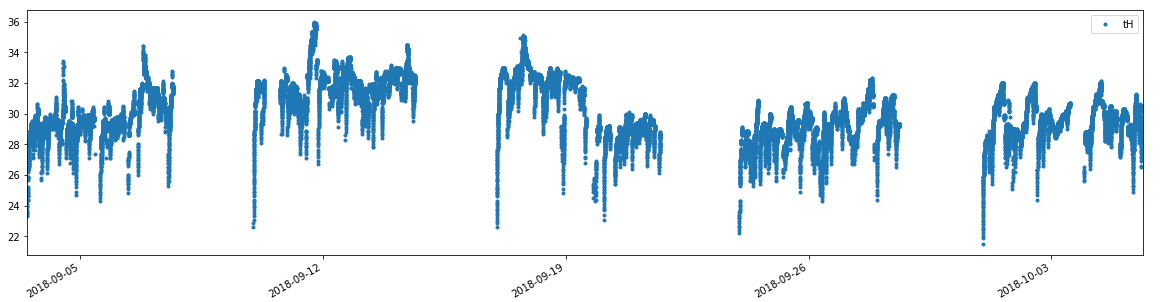 Group of time series intervals