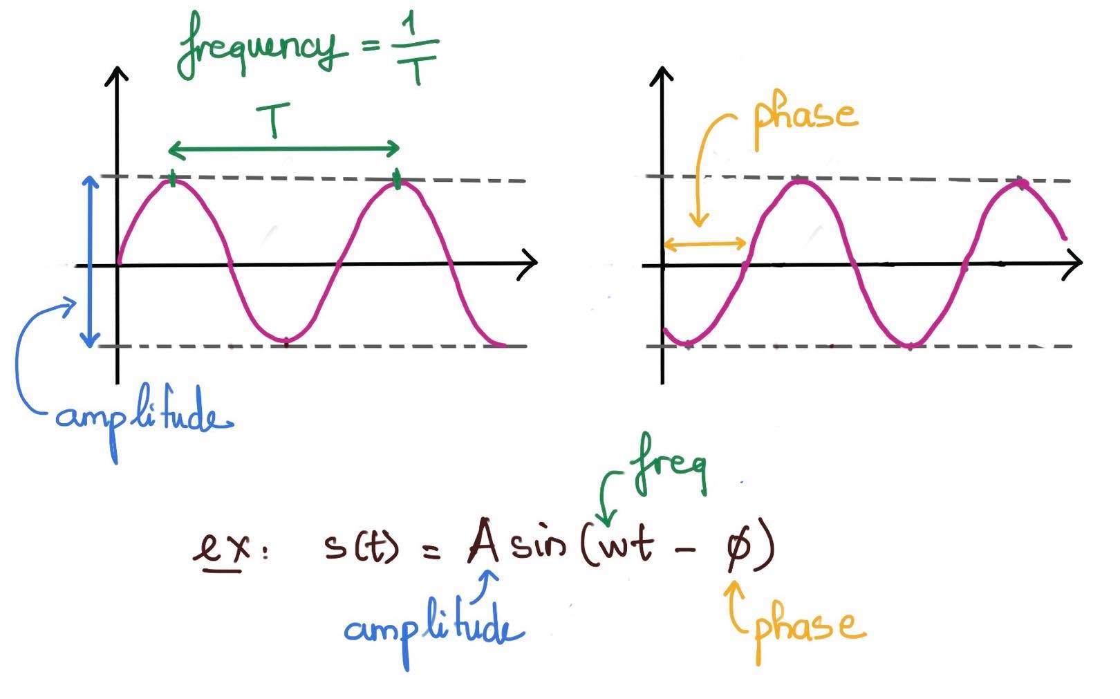 3 fundamental prop of a wave